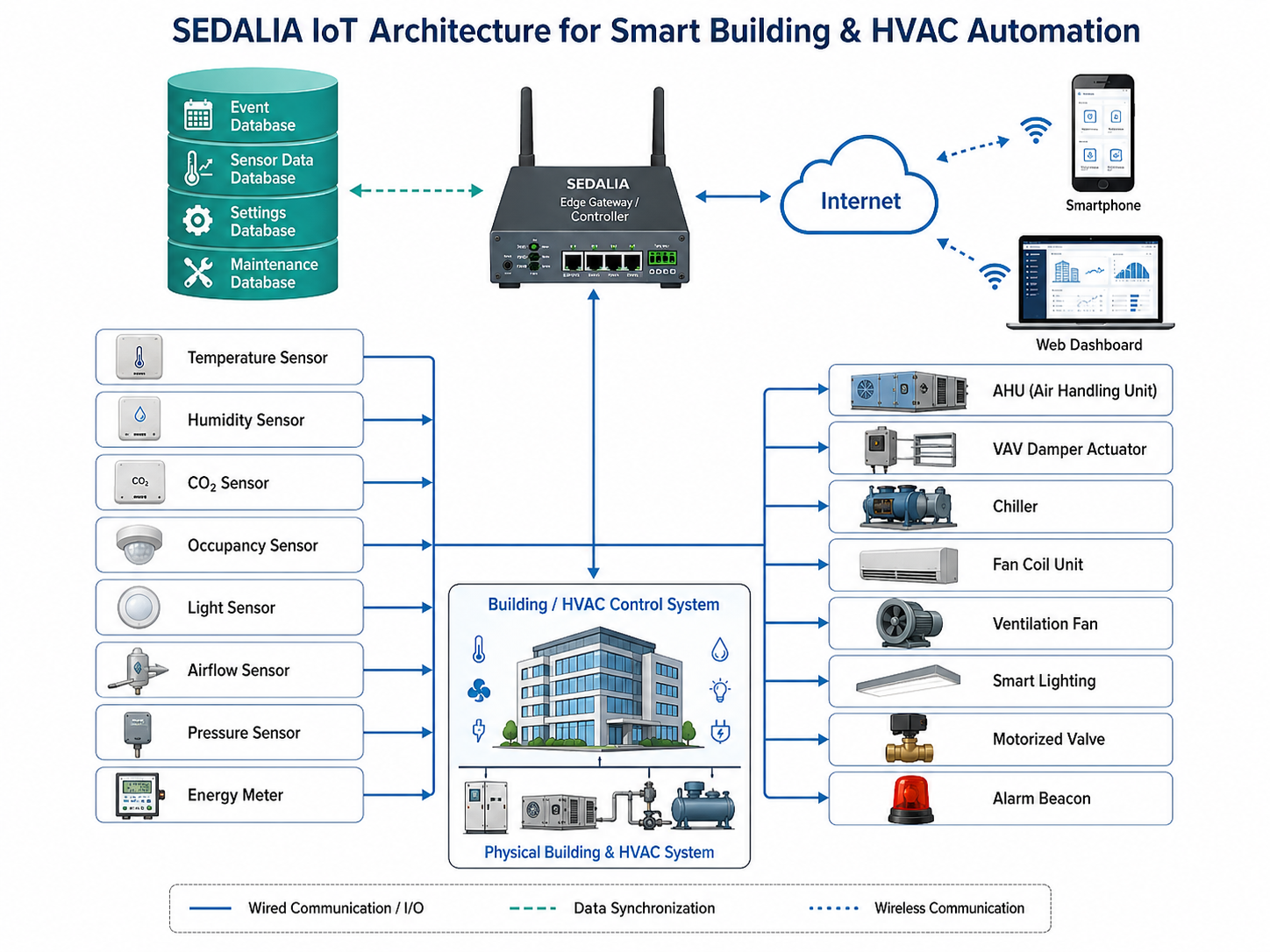 Sedalia smart systems architecture for technical training